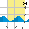 Tide chart for Cheatham Annex, York River, Virginia on 2023/06/24