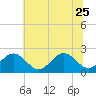 Tide chart for Cheatham Annex, York River, Virginia on 2023/06/25