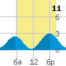 Tide chart for Cheatham Annex, York River, Virginia on 2023/07/11
