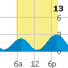 Tide chart for Cheatham Annex, York River, Virginia on 2023/07/13