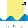 Tide chart for Cheatham Annex, York River, Virginia on 2023/07/15