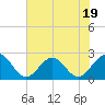 Tide chart for Cheatham Annex, York River, Virginia on 2023/07/19