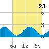 Tide chart for Cheatham Annex, York River, Virginia on 2023/07/23