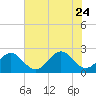 Tide chart for Cheatham Annex, York River, Virginia on 2023/07/24