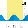Tide chart for Cheatham Annex, York River, Virginia on 2023/08/18