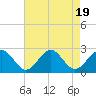 Tide chart for Cheatham Annex, York River, Virginia on 2023/08/19