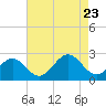 Tide chart for Cheatham Annex, York River, Virginia on 2023/08/23