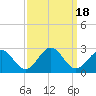 Tide chart for Cheatham Annex, York River, Virginia on 2023/09/18