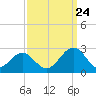 Tide chart for Cheatham Annex, York River, Virginia on 2023/09/24