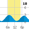 Tide chart for Cheatham Annex, York River, Virginia on 2023/11/10