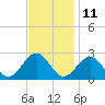 Tide chart for Cheatham Annex, York River, Virginia on 2023/11/11