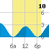 Tide chart for Cheatham Annex, York River, Virginia on 2024/05/10