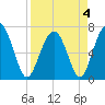 Tide chart for Chechessee Creek, Rariton, Chechessee River, South Carolina on 2022/04/4