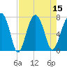 Tide chart for Chechessee Bluff, South Carolina on 2022/08/15