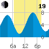 Tide chart for Chechessee Bluff, South Carolina on 2022/08/19