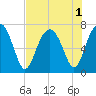 Tide chart for Chechessee Bluff, South Carolina on 2022/08/1