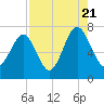 Tide chart for Chechessee Bluff, South Carolina on 2022/08/21