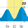 Tide chart for Chechessee Bluff, South Carolina on 2022/08/22