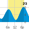 Tide chart for Chechessee Bluff, South Carolina on 2022/08/23
