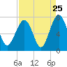 Tide chart for Chechessee Bluff, South Carolina on 2022/08/25