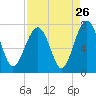 Tide chart for Chechessee Bluff, South Carolina on 2022/08/26