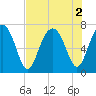 Tide chart for Chechessee Bluff, South Carolina on 2022/08/2