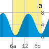 Tide chart for Chechessee Bluff, South Carolina on 2022/08/3