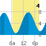 Tide chart for Chechessee Bluff, South Carolina on 2022/08/4