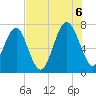 Tide chart for Chechessee Bluff, South Carolina on 2022/08/6