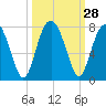 Tide chart for Chechessee Creek, Rariton, Chechessee River, South Carolina on 2022/09/28