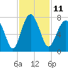 Tide chart for Chechessee Bluff, South Carolina on 2022/11/11