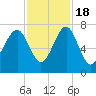 Tide chart for Chechessee Bluff, South Carolina on 2022/11/18