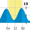Tide chart for Chechessee Bluff, South Carolina on 2022/11/19
