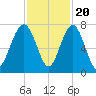 Tide chart for Chechessee Bluff, South Carolina on 2022/11/20