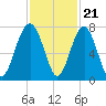 Tide chart for Chechessee Bluff, South Carolina on 2022/11/21