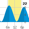 Tide chart for Chechessee Bluff, South Carolina on 2022/11/22