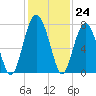 Tide chart for Chechessee Bluff, South Carolina on 2022/11/24