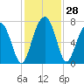 Tide chart for Chechessee Bluff, South Carolina on 2022/11/28