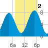 Tide chart for Chechessee Bluff, South Carolina on 2022/11/2