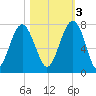 Tide chart for Chechessee Bluff, South Carolina on 2022/11/3