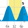 Tide chart for Chechessee Bluff, South Carolina on 2022/11/5