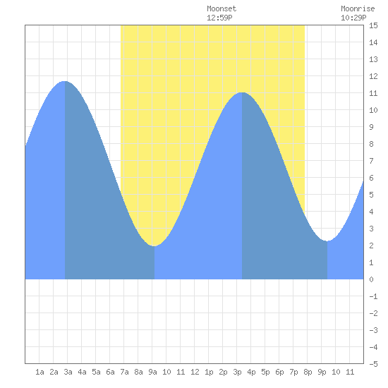 Tide Chart for 2017/09/11