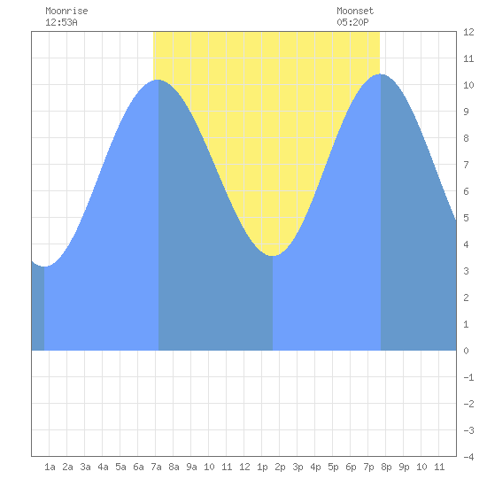 Tide Chart for 2017/09/15