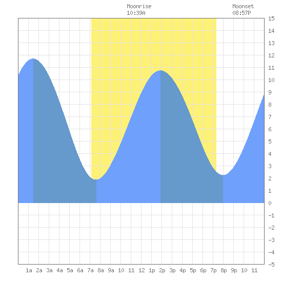 Tide Chart for 2017/09/23