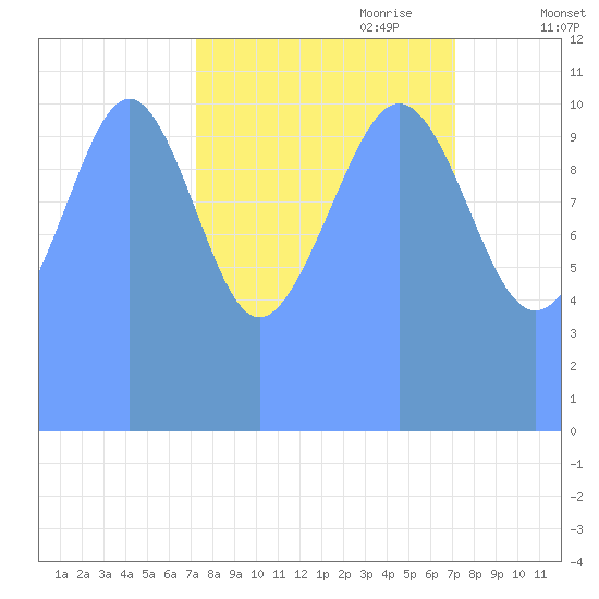Tide Chart for 2017/09/27
