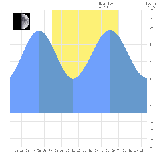 Tide Chart for 2017/09/28