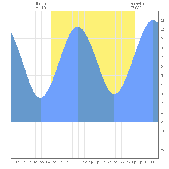 Tide Chart for 2017/09/4