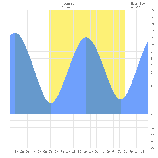 Tide Chart for 2017/09/8