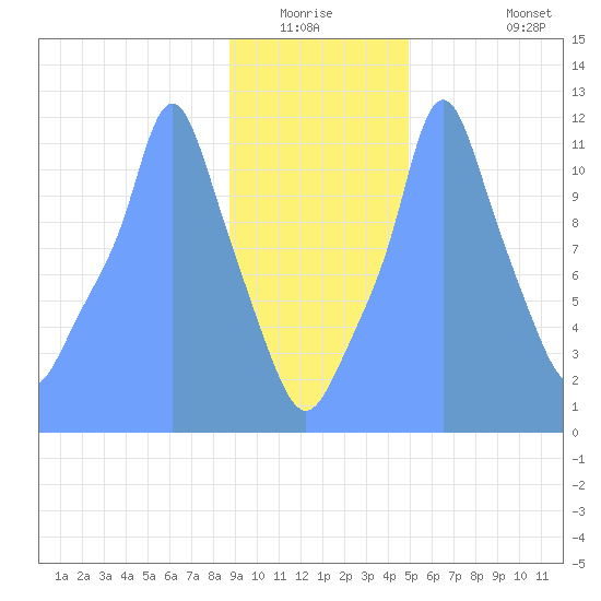 Tide Chart for 2019/01/10
