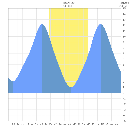 Tide Chart for 2019/01/12